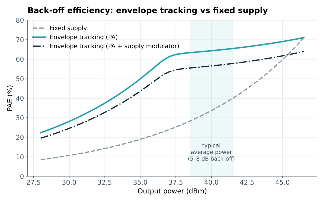 Back-off efficiency: envelope tracking and fixed supply, simulated
