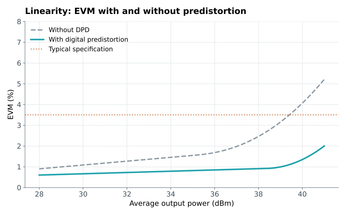 Linearity: EVM with and without digital predistortion, simulated