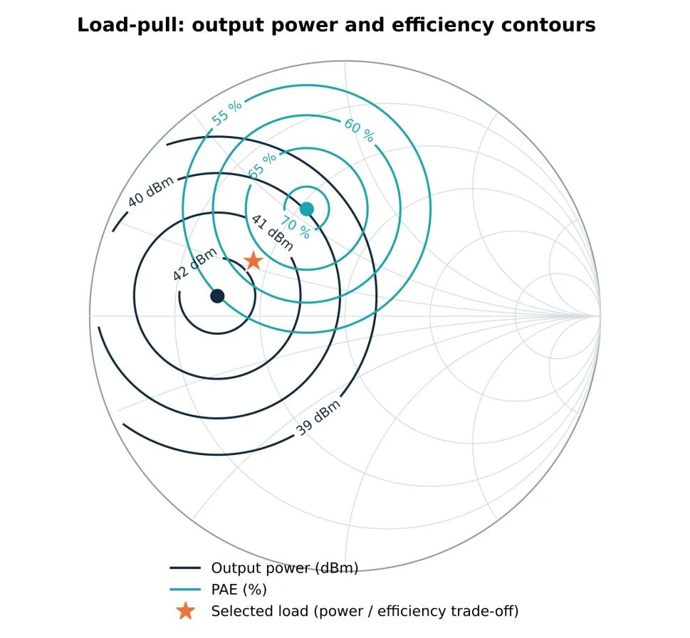 Load-pull: output power and efficiency contours, simulated