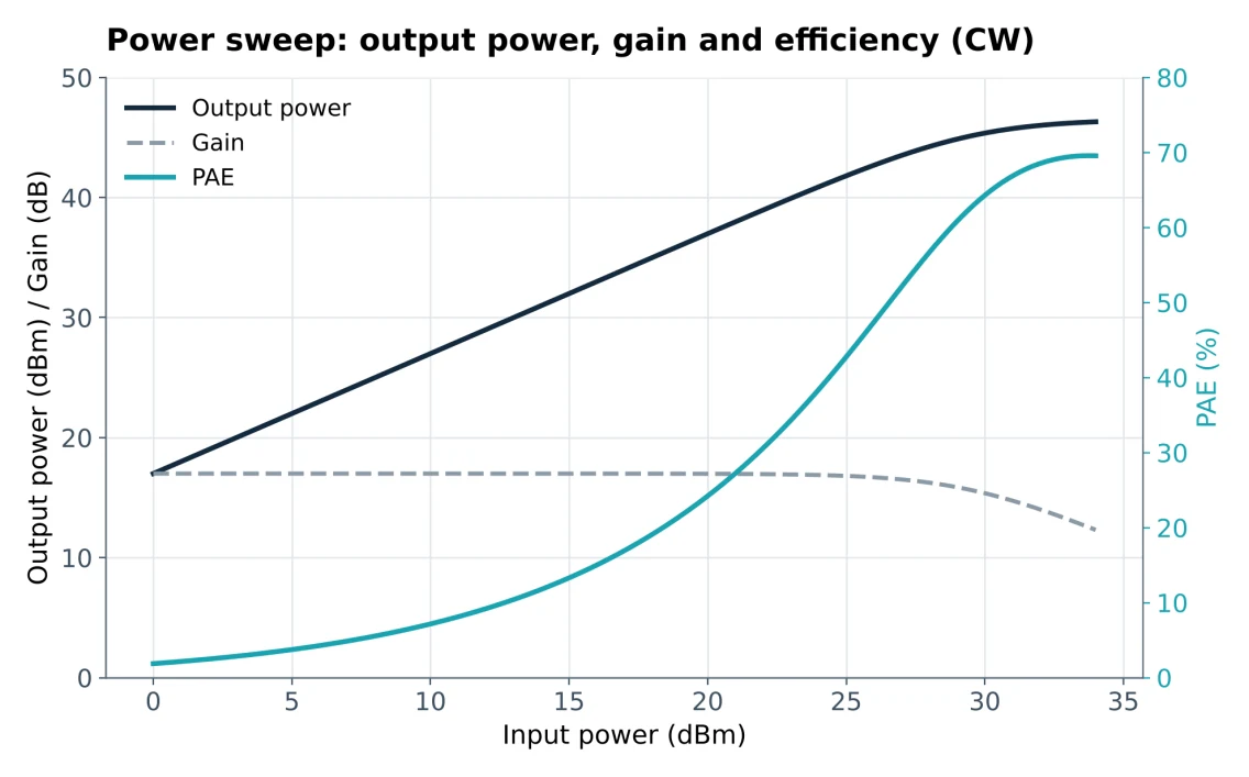 Power sweep: output power, gain and efficiency, simulated