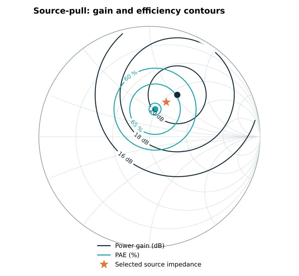 Source-pull: gain and efficiency contours, simulated