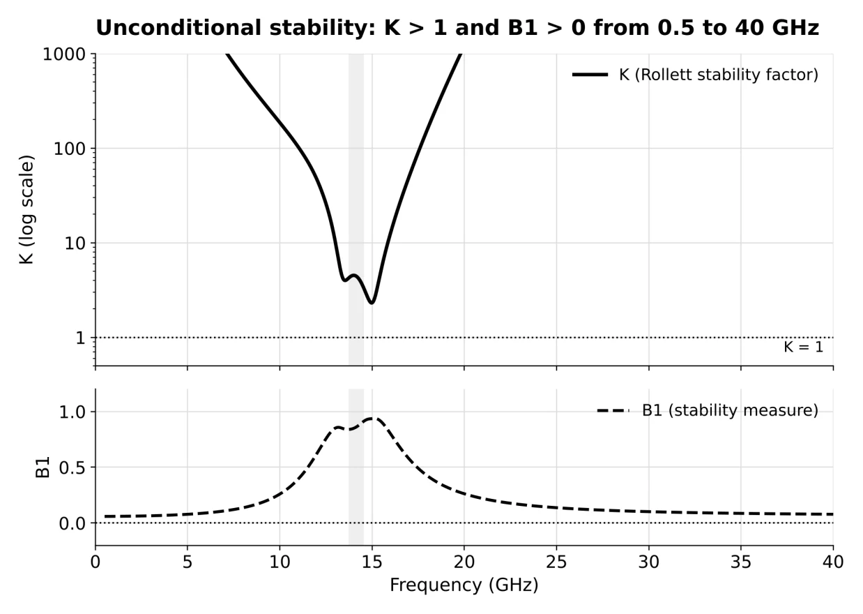 Unconditional stability: K and B1, simulated
